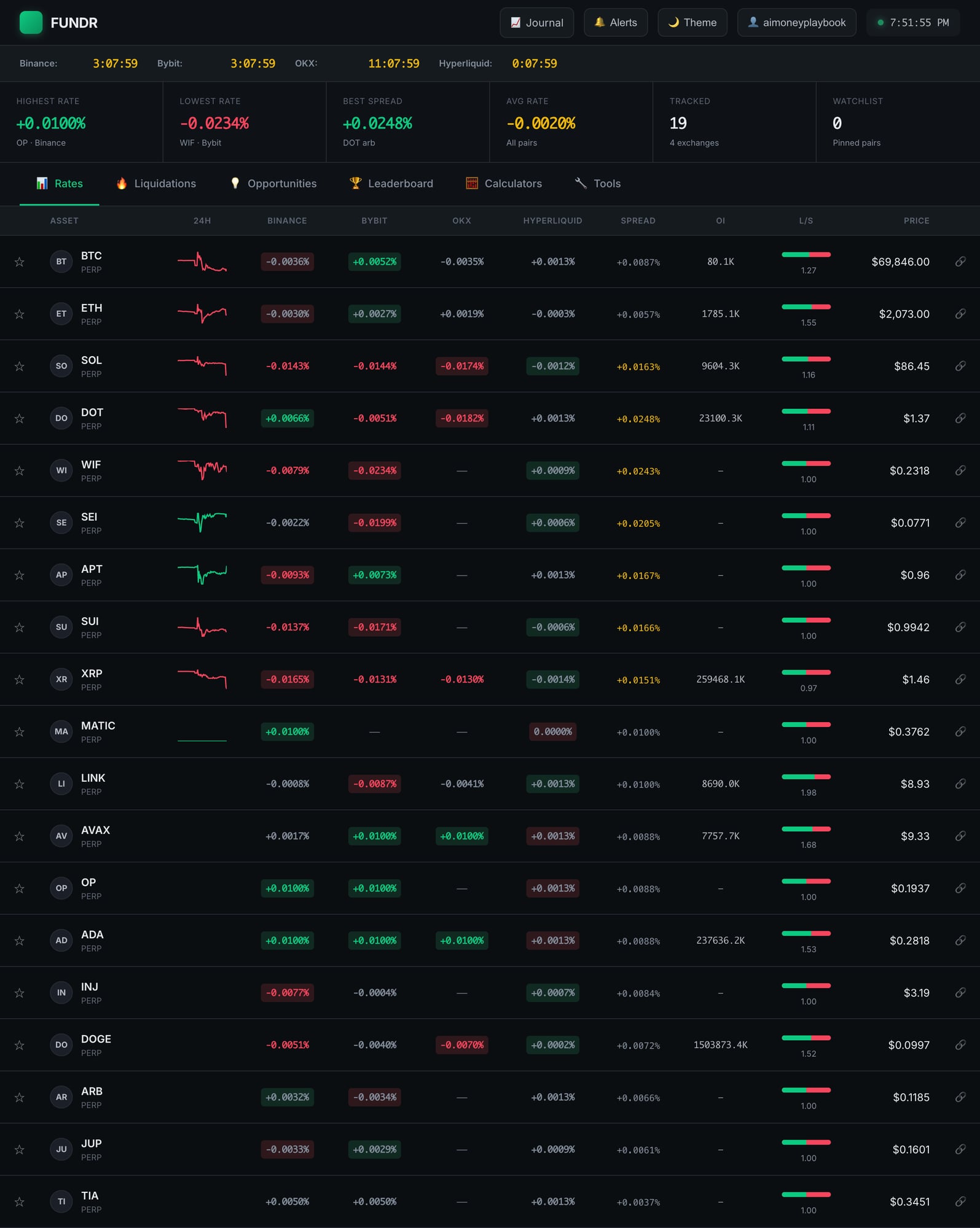 Funding Rates Dashboard